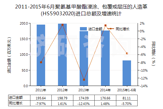 2011-2015年6月聚氨基甲酸酯浸涂、包覆或?qū)訅旱娜嗽旄?HS59032020)進口總額及增速統(tǒng)計